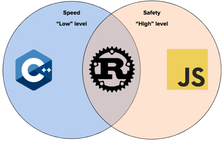 Rust in the programming languages spectrum
