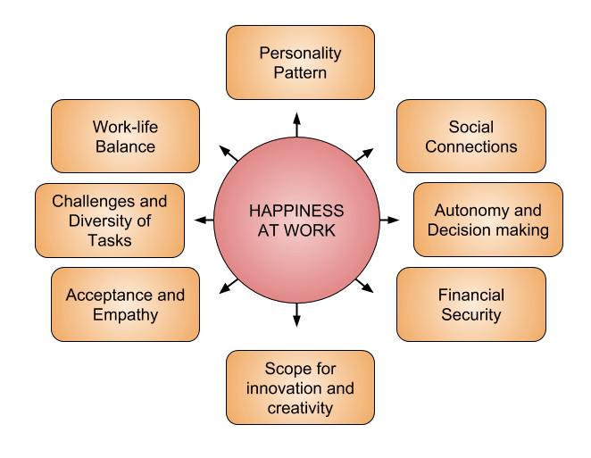 A graph image representing what makes happiness at work. In the center there is a circle with the words happiness at work. There are arrows coming out of it and pointing to rectangles with different words. From the top clockwise we can read. Personality Pattern. Social Connections. Autonomy and Decision making. Financial security. Scope for innovation and creativity. Acceptance and empathy. Challenges and diversity of tasks. Work-life balance.